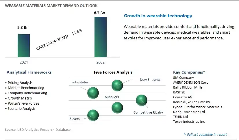 Wearable Materials Industry- Market Size, Share, Trends, Growth Outlook